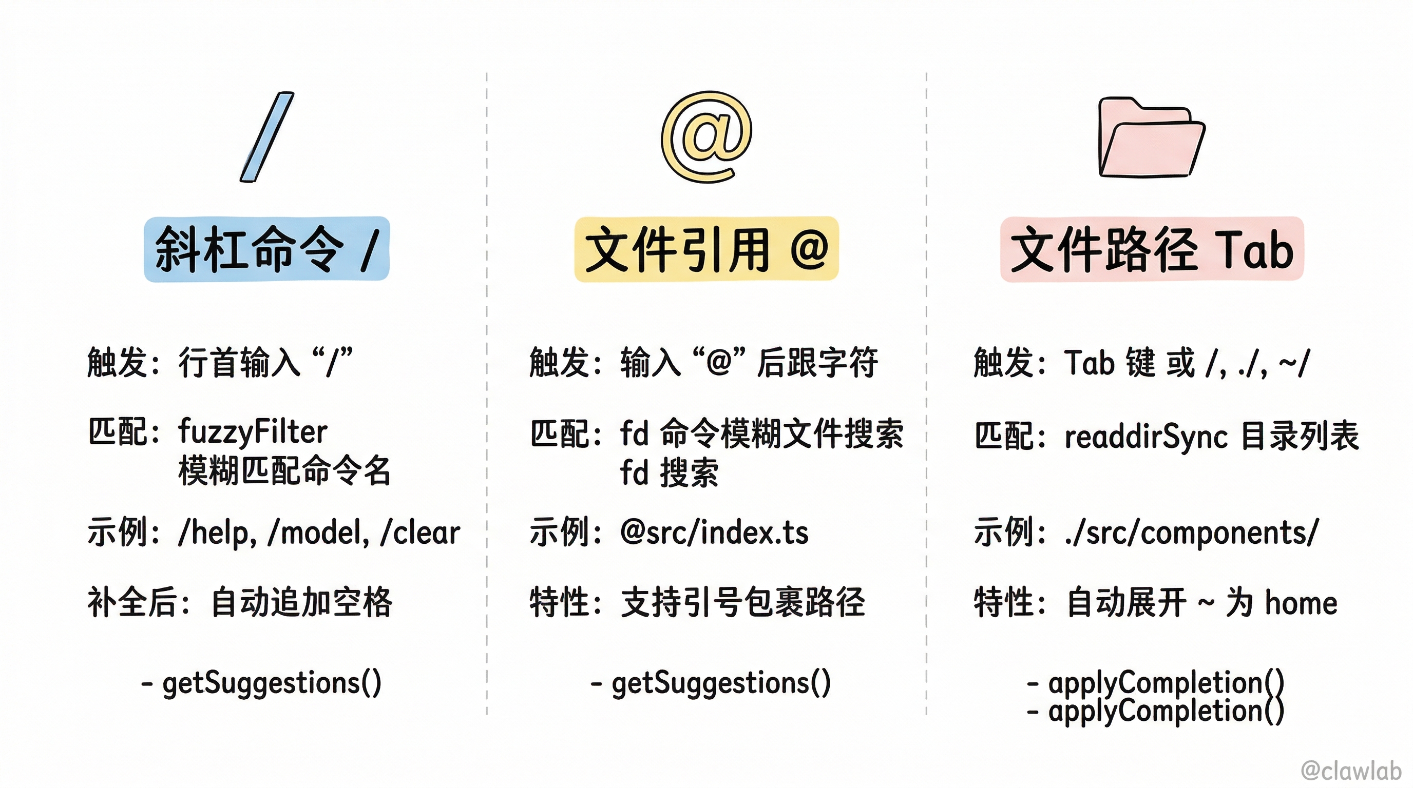 三种自动补全模式对比:斜杠命令、文件引用、文件路径
